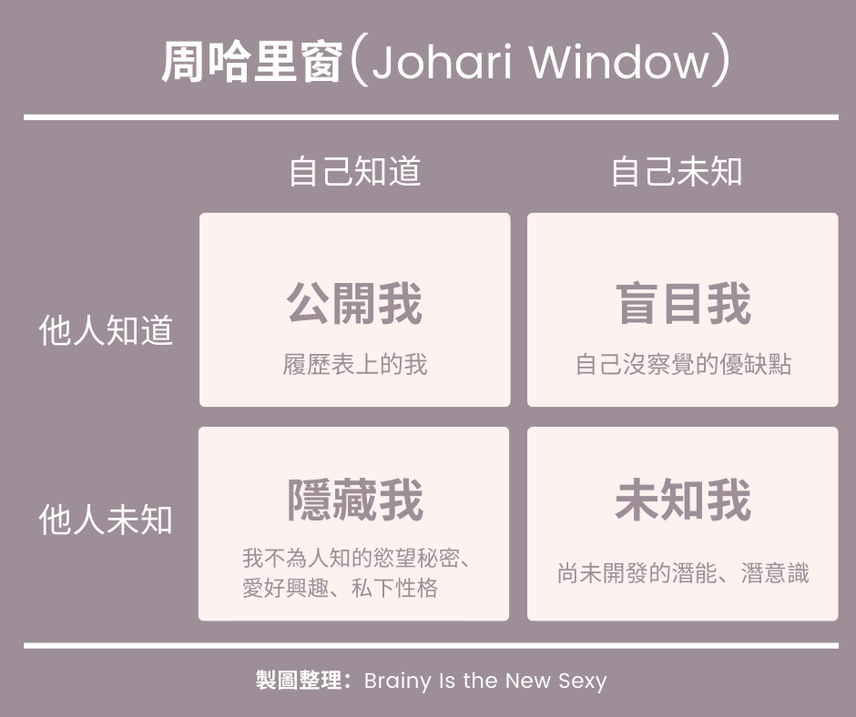 周哈里窗Johari Window